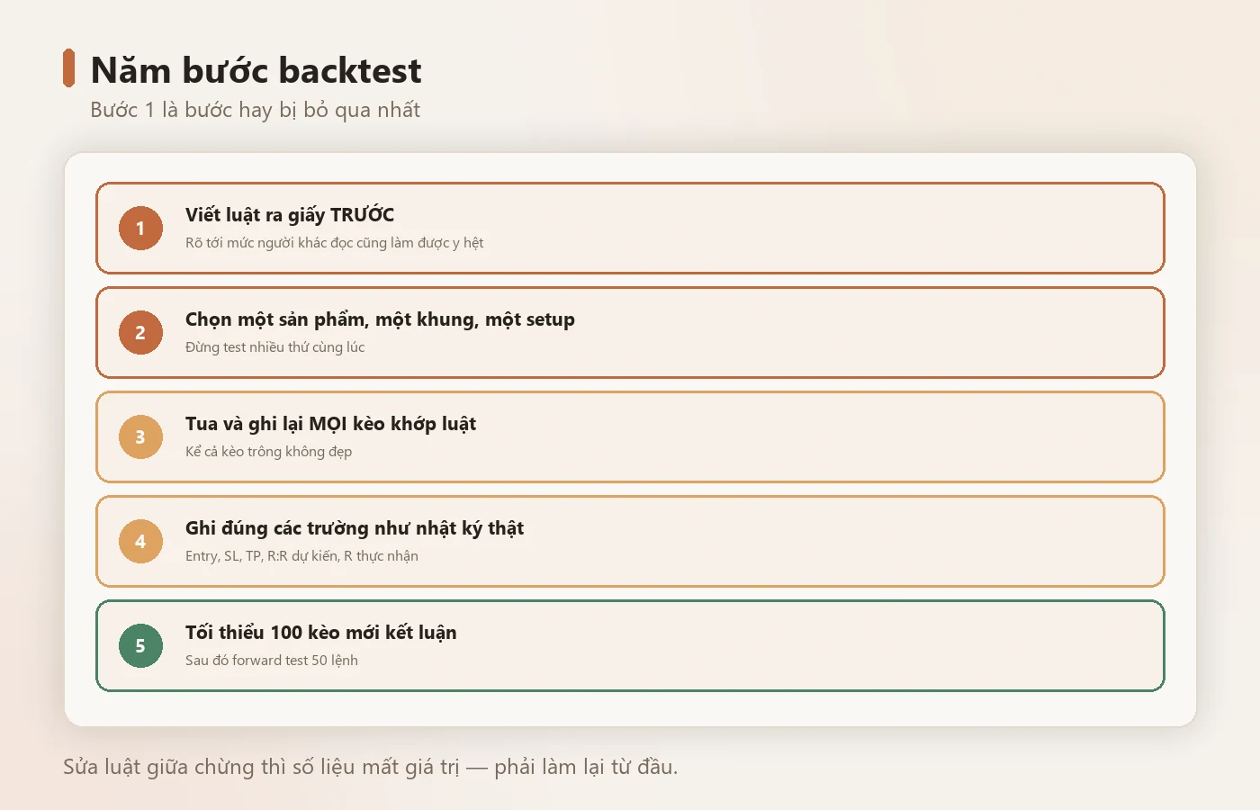 Năm bước backtest — bước viết luật trước là bước hay bị bỏ qua.