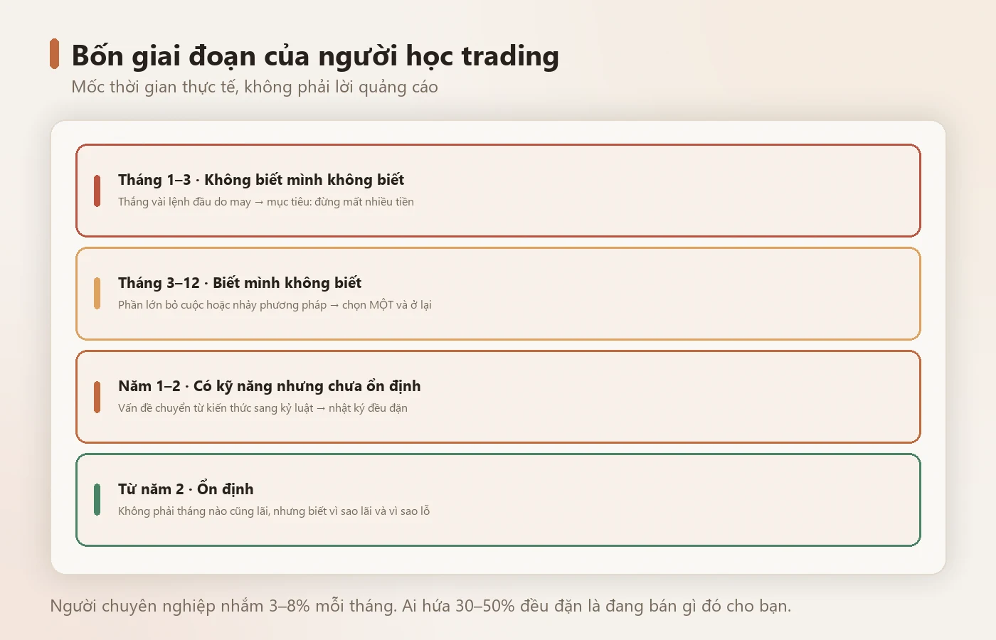 Bốn giai đoạn và thứ cần đạt ở mỗi giai đoạn.