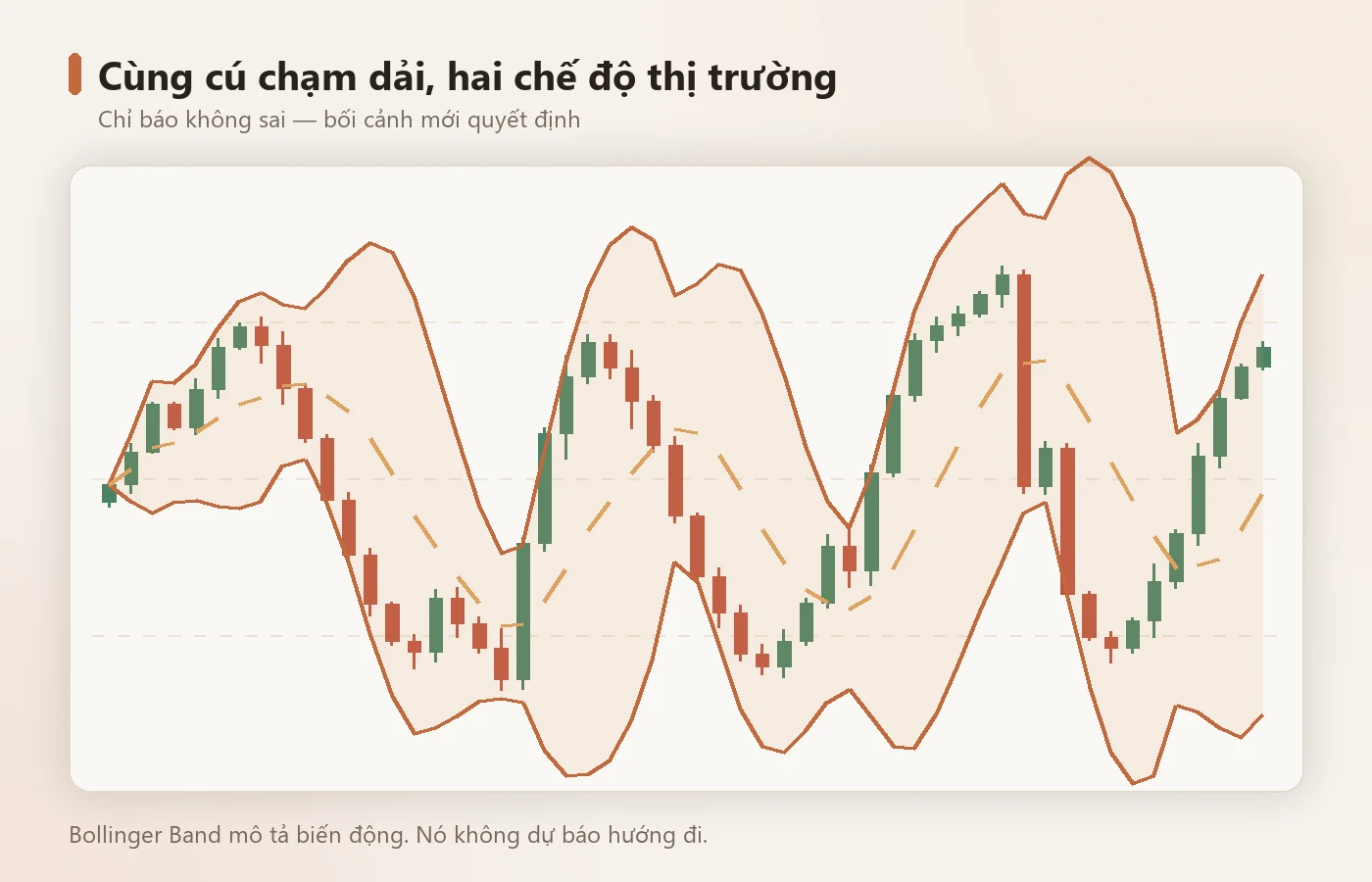 Cùng một cú chạm dải, hai chế độ thị trường, hai kết cục.