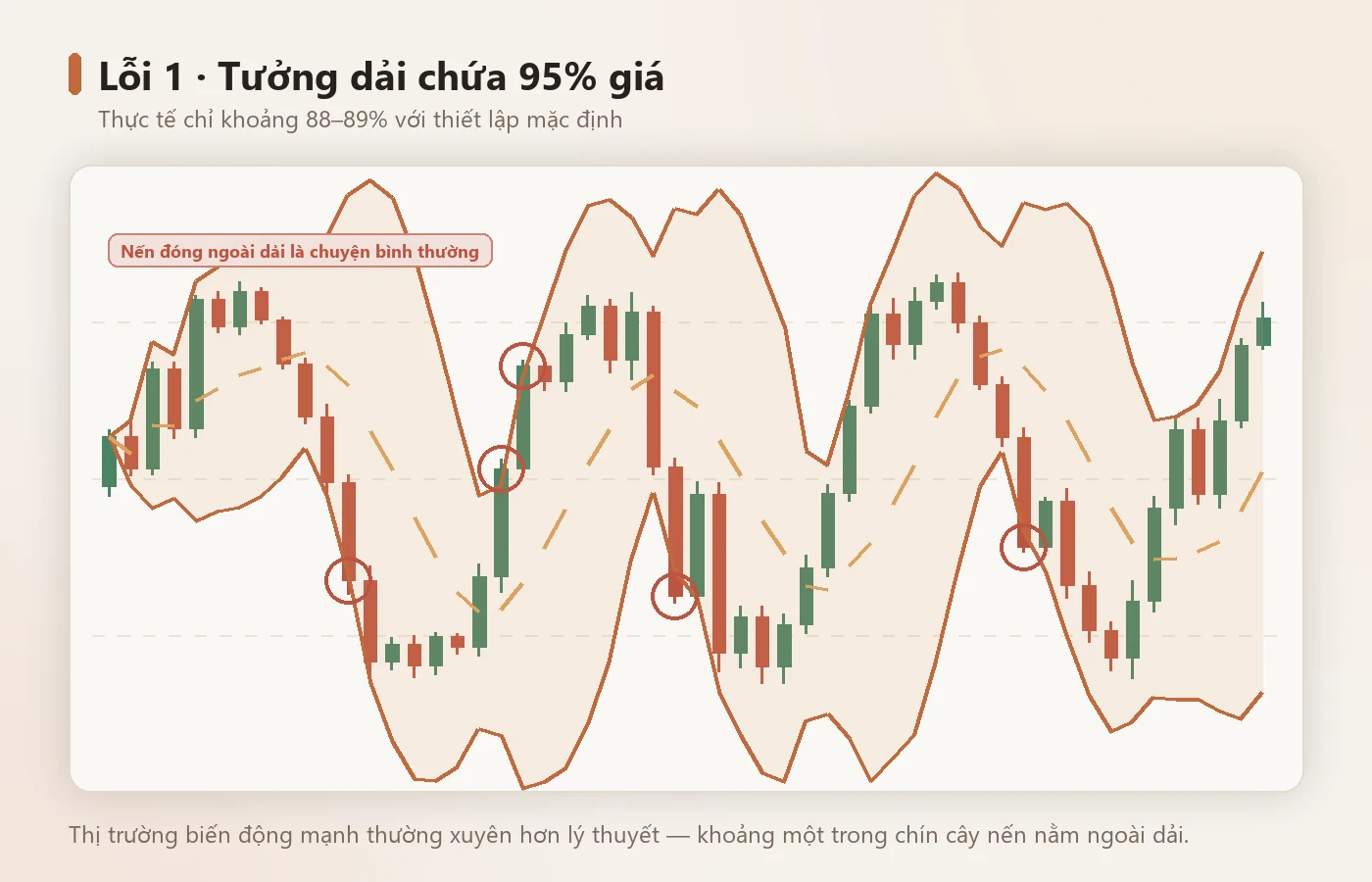 Không phải 95% — thực tế khoảng 88–89%.