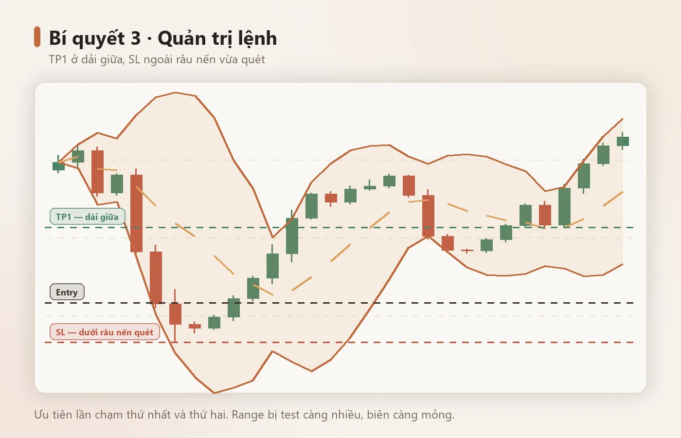 TP1 ở dải giữa, SL ngoài râu nến quét.