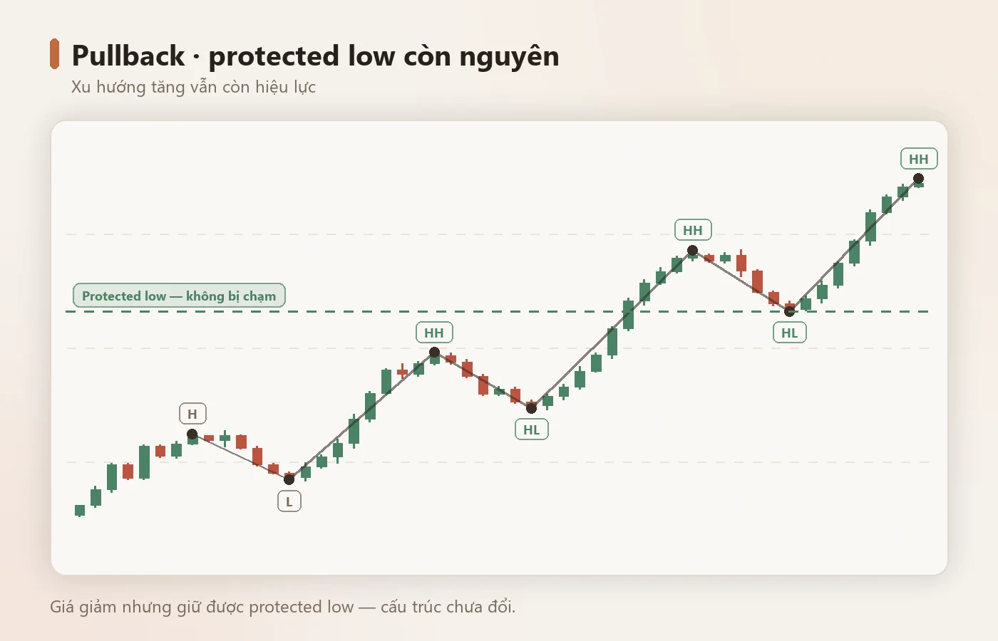 Pullback: giá giảm nhưng protected low còn nguyên.