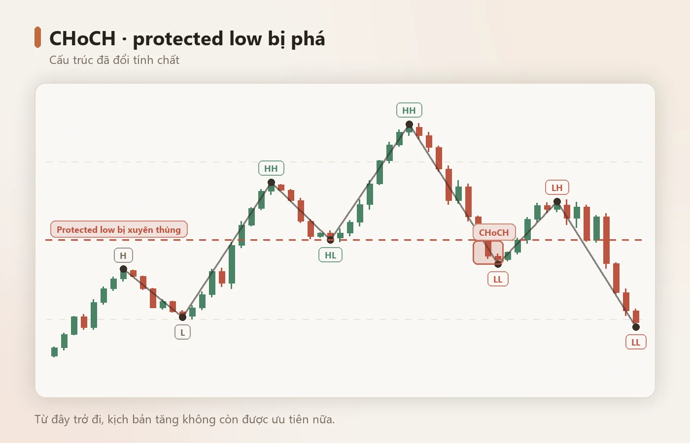 CHoCH: protected low bị phá — cấu trúc đã đổi.