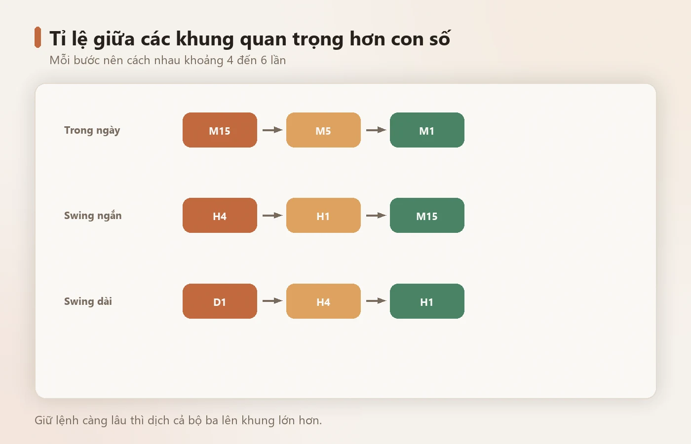 Ba bộ khung cho ba kiểu giữ lệnh — tỉ lệ giữa chúng mới là thứ quan trọng.
