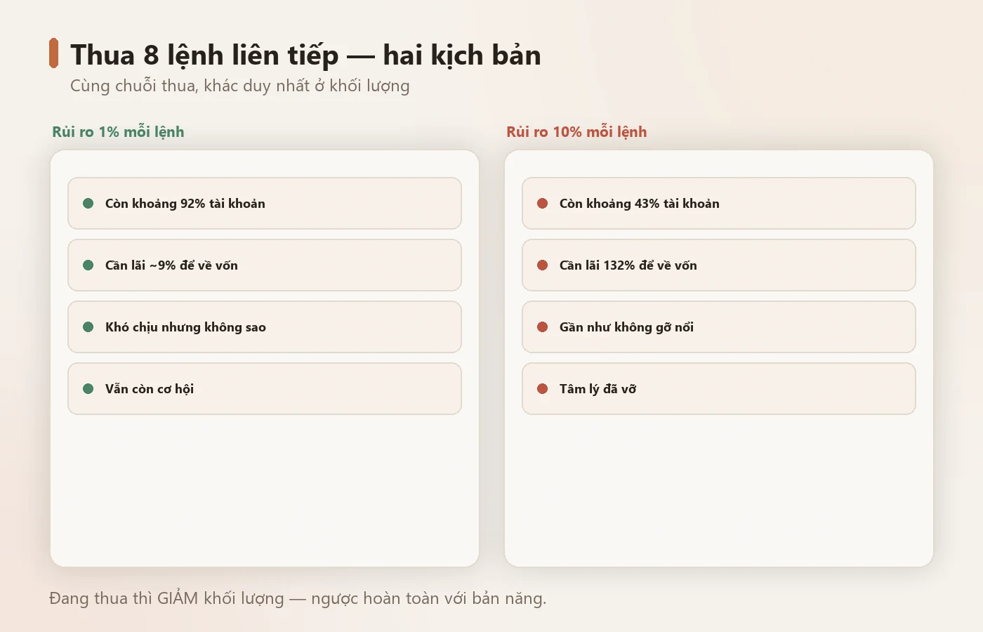 Đang thua thì giảm khối lượng — ngược hoàn toàn với bản năng.