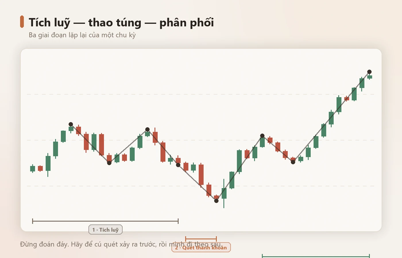 Tích luỹ — thao túng — phân phối: ba giai đoạn của một chu kỳ.