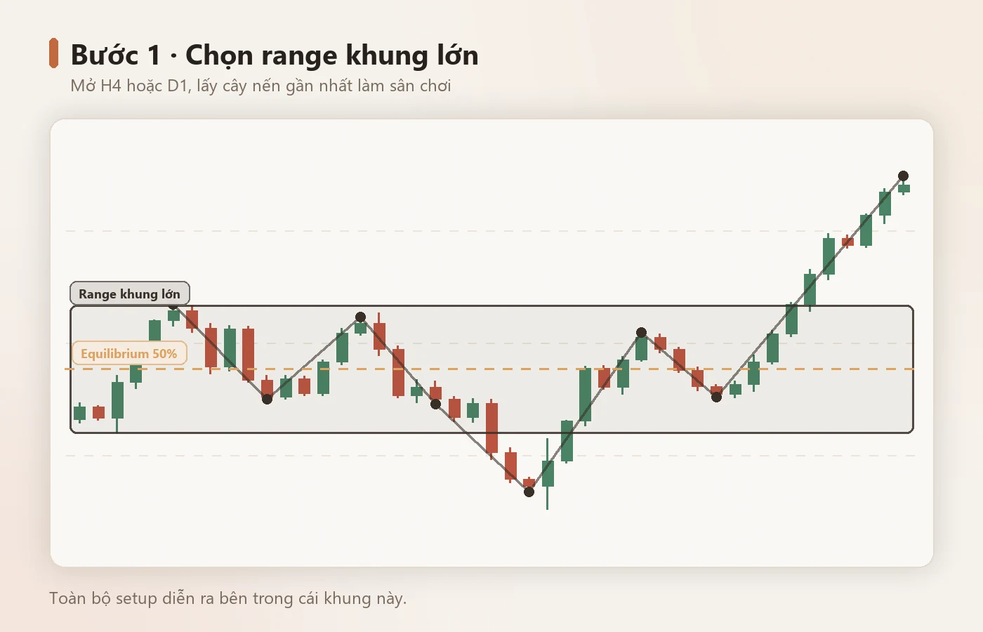 Chọn cây nến khung lớn làm range cho toàn bộ setup.