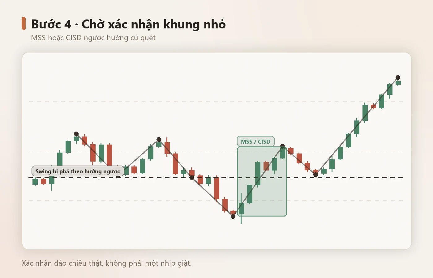 MSS/CISD ngược hướng cú quét — xác nhận đảo chiều.