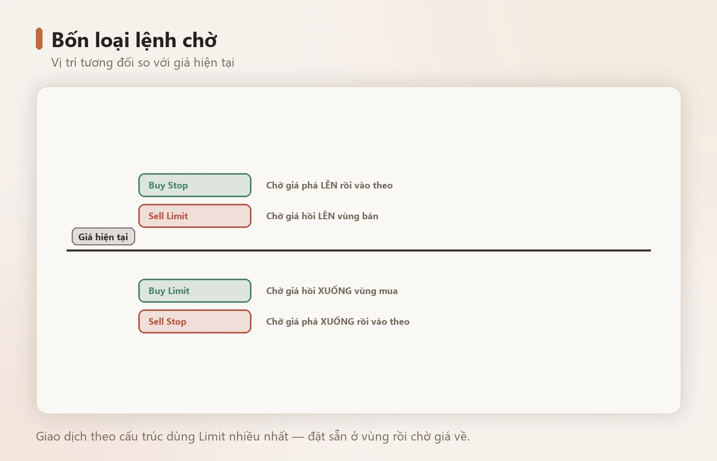 Bốn loại lệnh chờ và vị trí tương đối so với giá hiện tại.