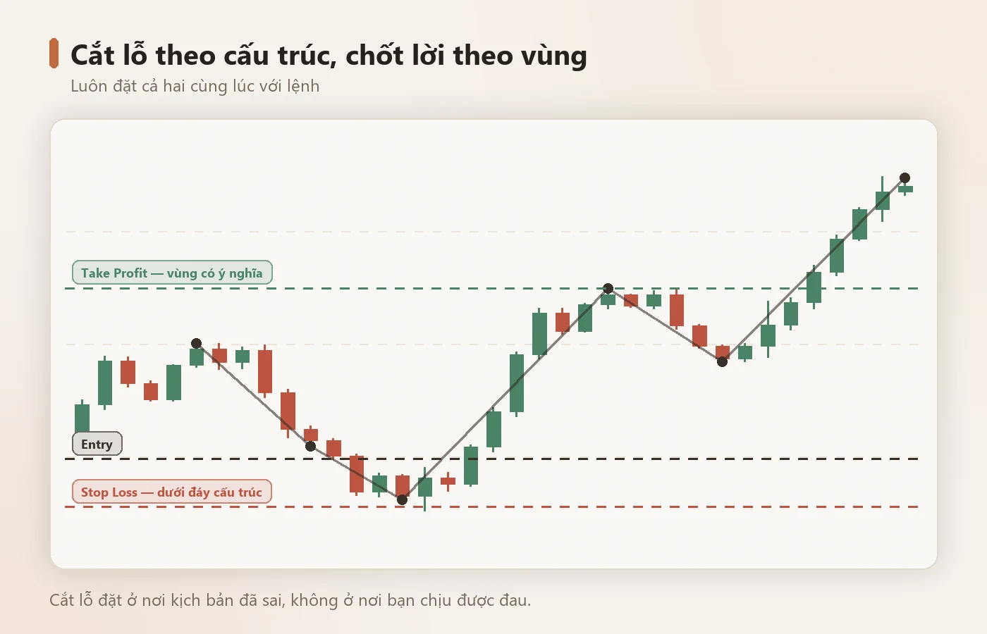 Cắt lỗ đặt theo cấu trúc, chốt lời đặt theo vùng có ý nghĩa.