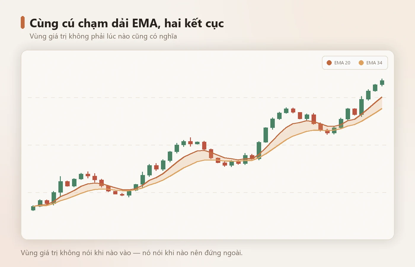 Cùng một cú chạm dải EMA, hai bối cảnh, hai kết cục.
