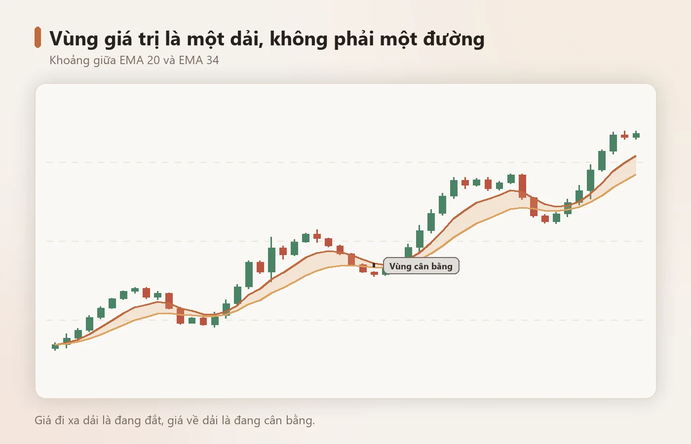 Dải giữa EMA 20 và 34 là vùng cân bằng, không phải một đường.