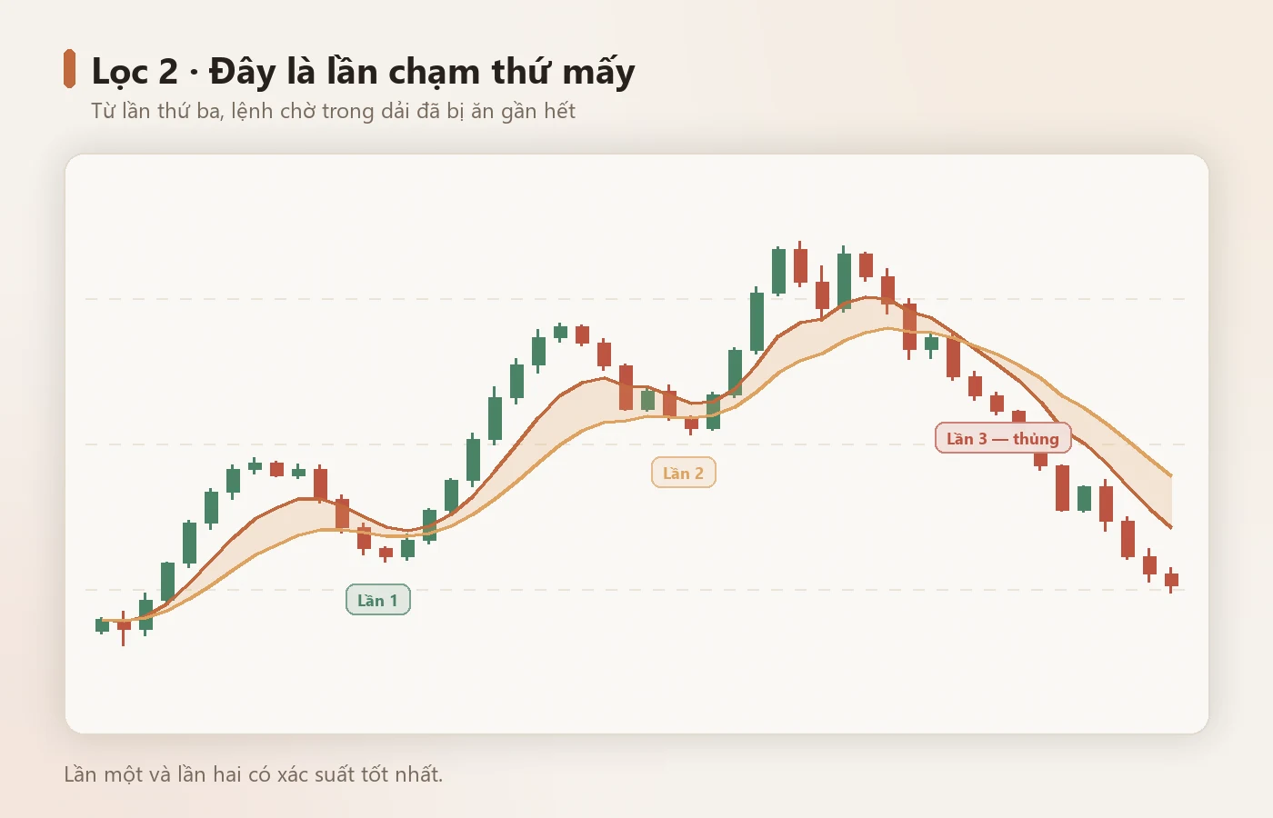 Ba lần chạm được đánh số — lần thứ ba thủng vùng.