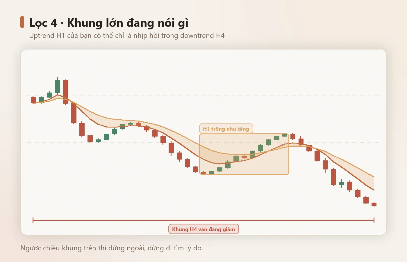 H4 giảm nhưng H1 trông như tăng — đó chỉ là nhịp hồi.