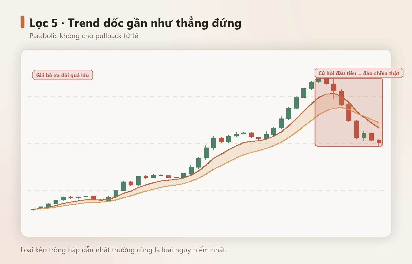 Trend parabolic — cú hồi đầu tiên thường là đảo chiều.