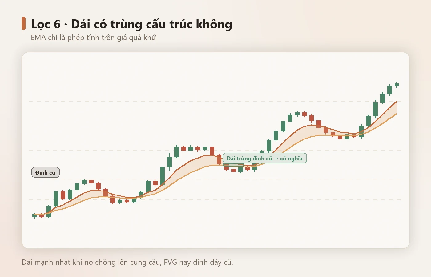 Dải nằm giữa hư không so với dải trùng đỉnh cũ và FVG.