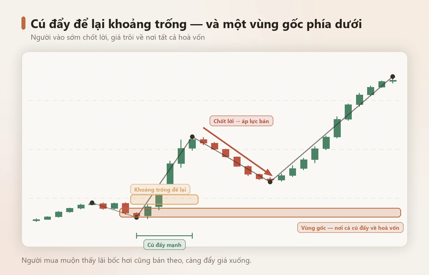 Cú đẩy mạnh để lại khoảng trống và một vùng gốc phía dưới.
