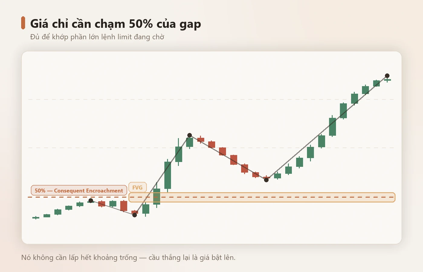 Giá thường chỉ cần chạm 50% của gap để khớp hết lệnh chờ.