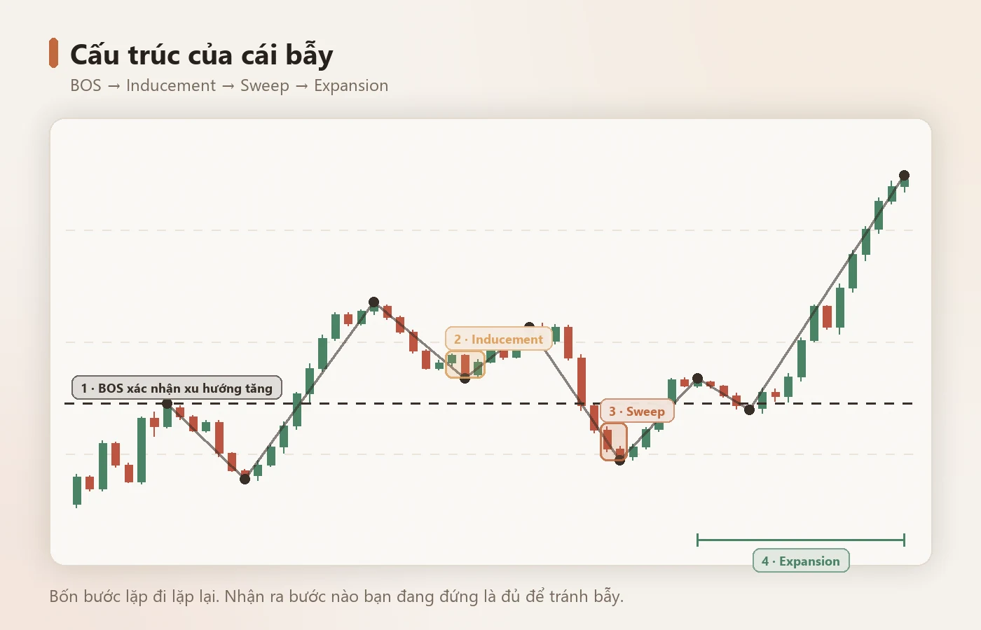 BOS → Inducement → Sweep → Expansion.