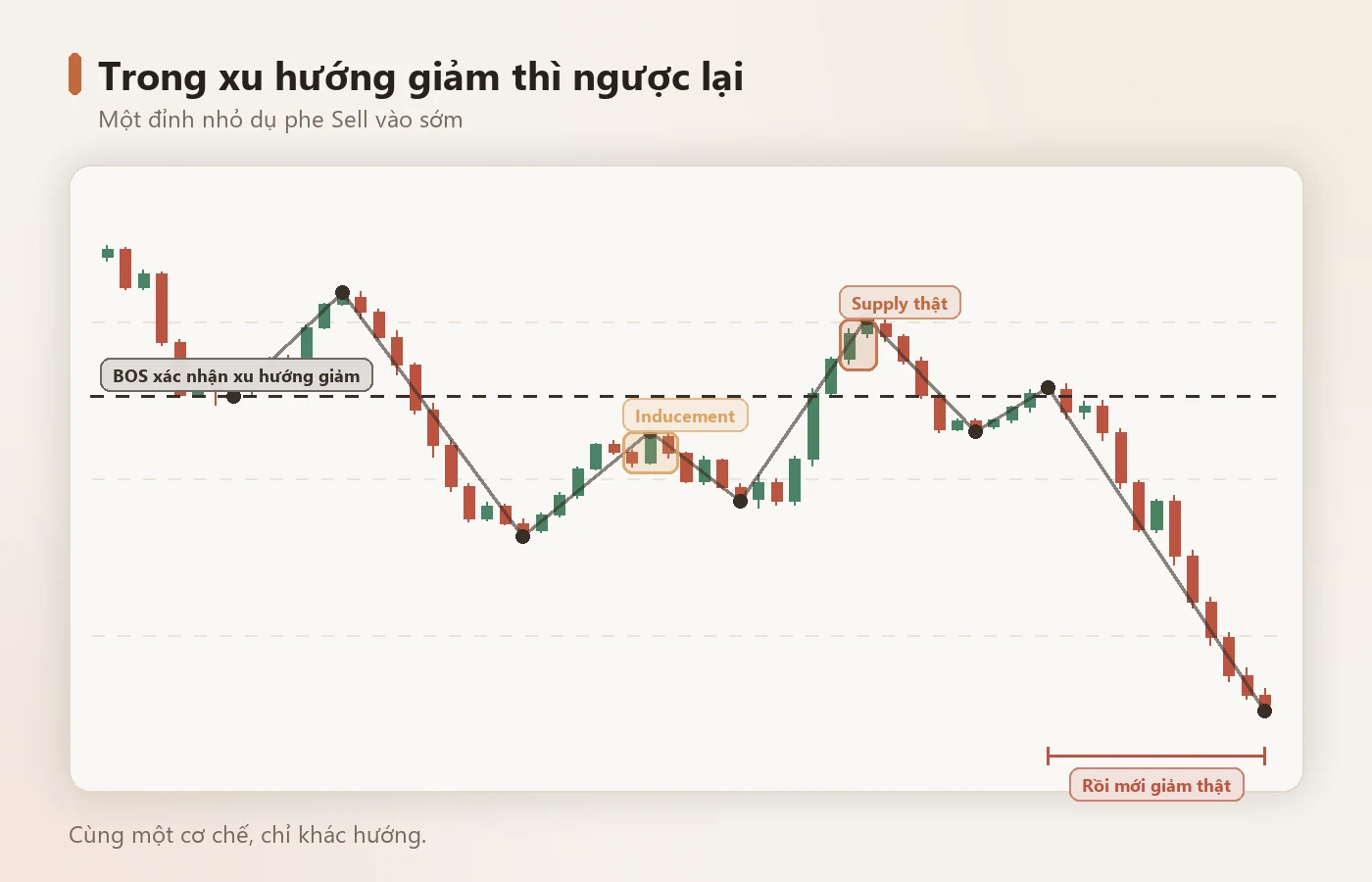 Bearish inducement — cùng cơ chế, ngược hướng.