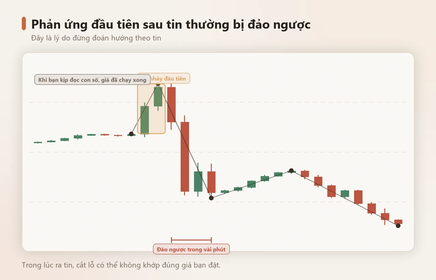 Cú nhảy đầu tiên sau tin thường bị đảo ngược ngay sau đó.