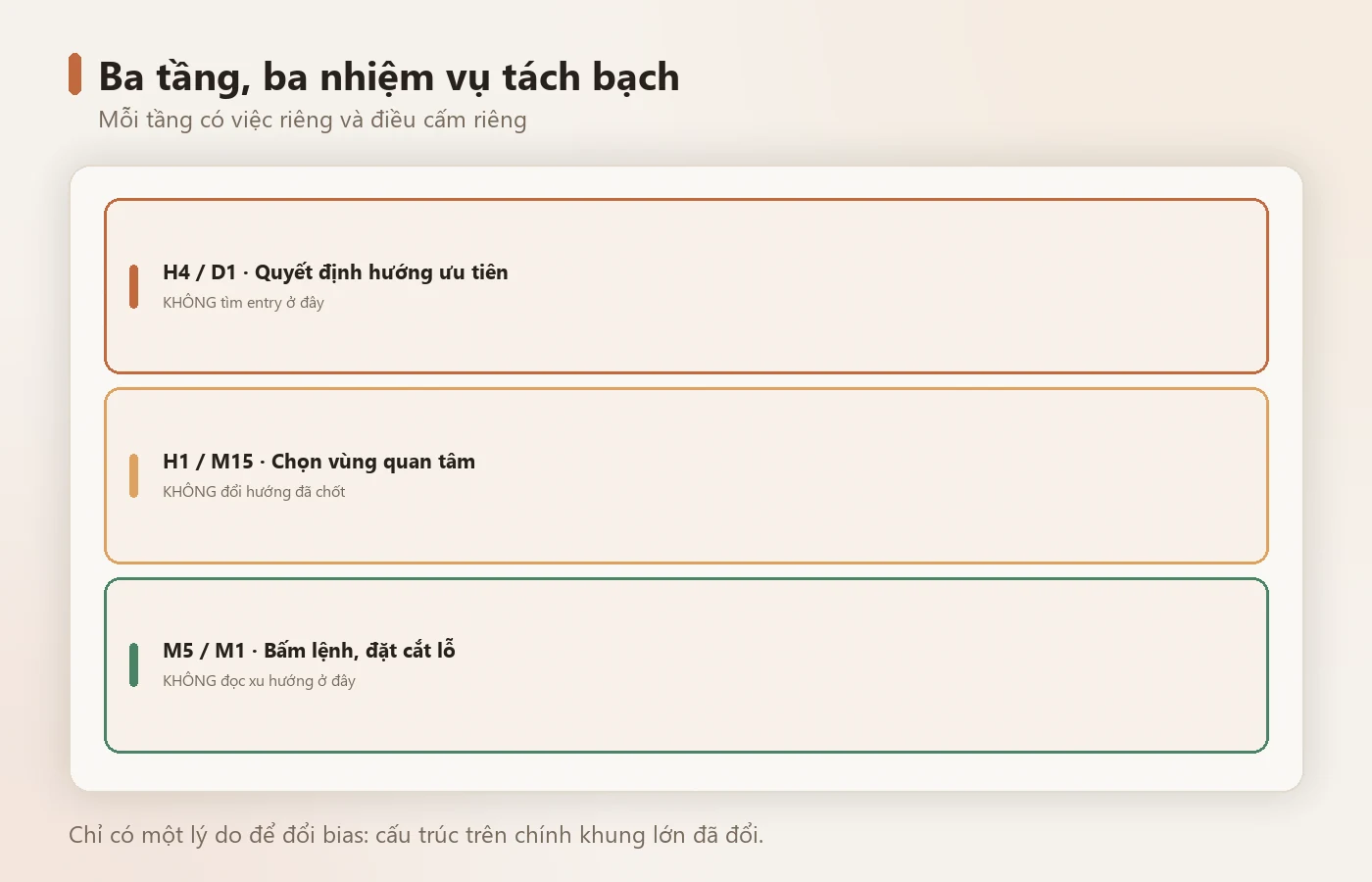 Ba tầng với ba nhiệm vụ tách bạch.