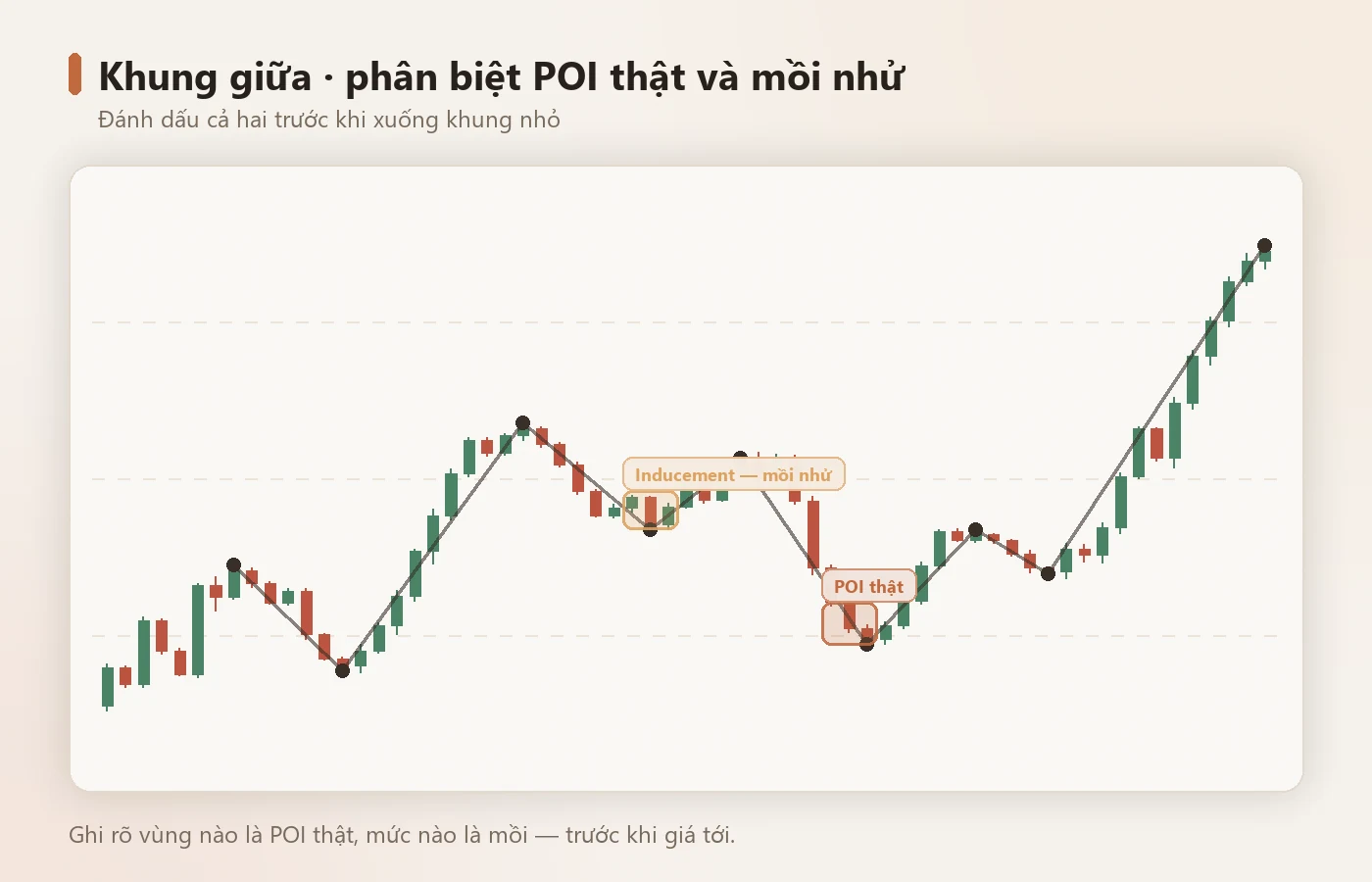 Khung giữa: đánh dấu POI thật và phân biệt với inducement.