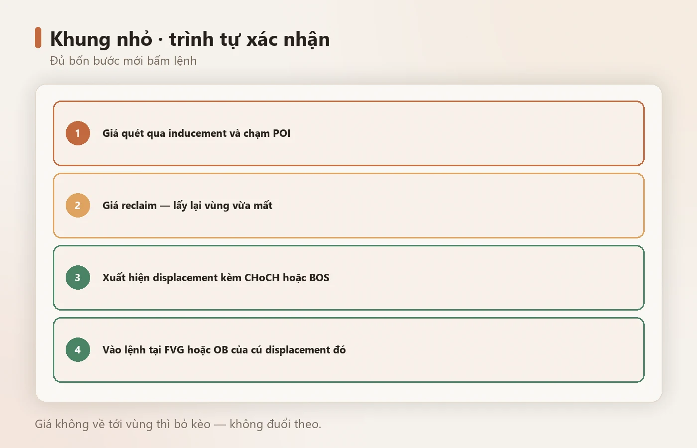 Khung nhỏ: sweep, reclaim, xác nhận cấu trúc, rồi mới vào.