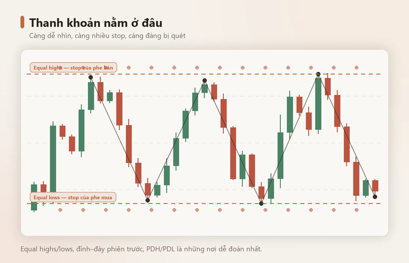 Bên dưới các đáy rõ ràng là nơi stop-loss tập trung.