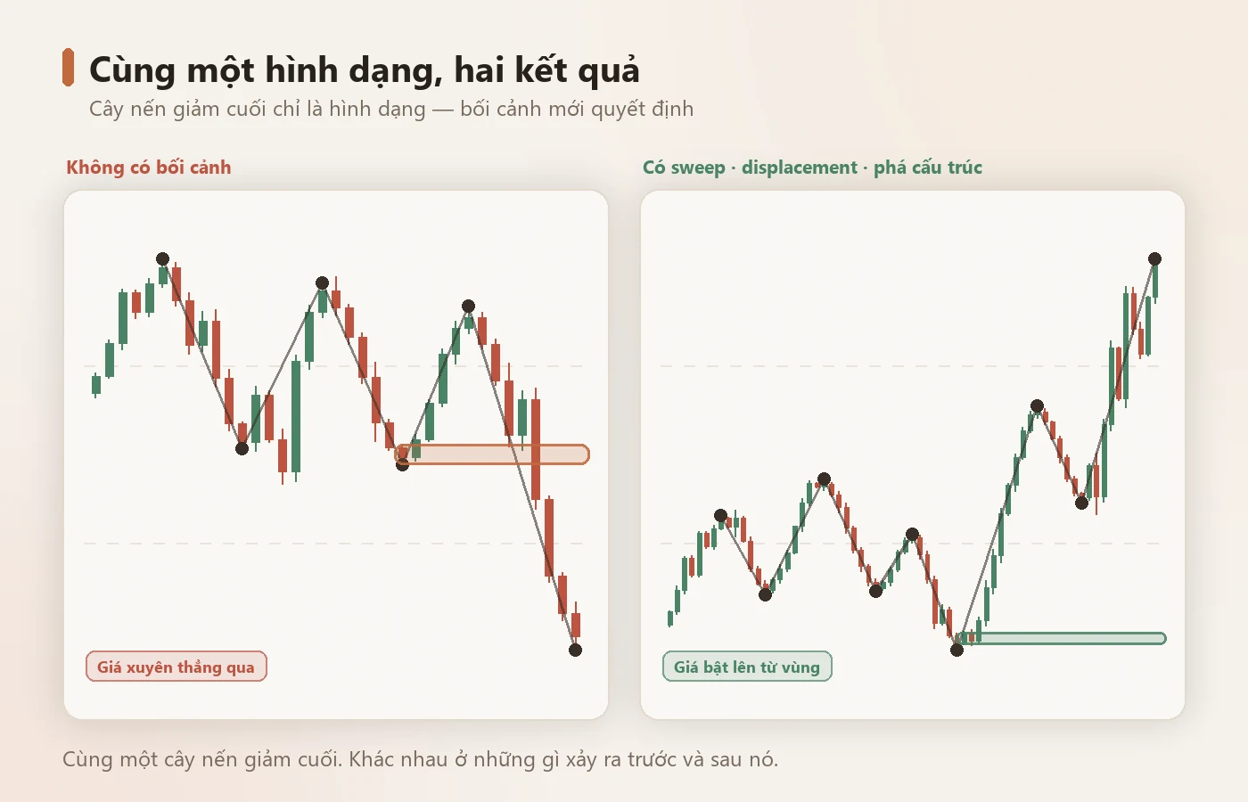 Cùng một hình dạng nến, nhưng bối cảnh khác nhau cho ra hai kết quả trái ngược.