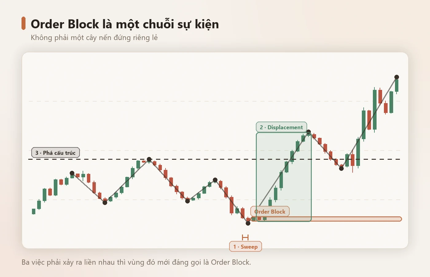 Order Block là bối cảnh, không phải hình dạng.