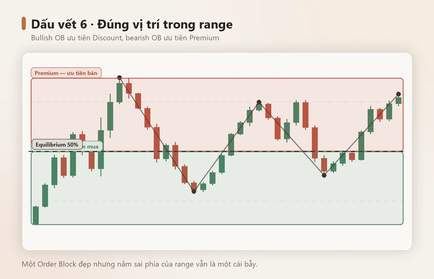 Bullish OB ưu tiên Discount, bearish OB ưu tiên Premium.
