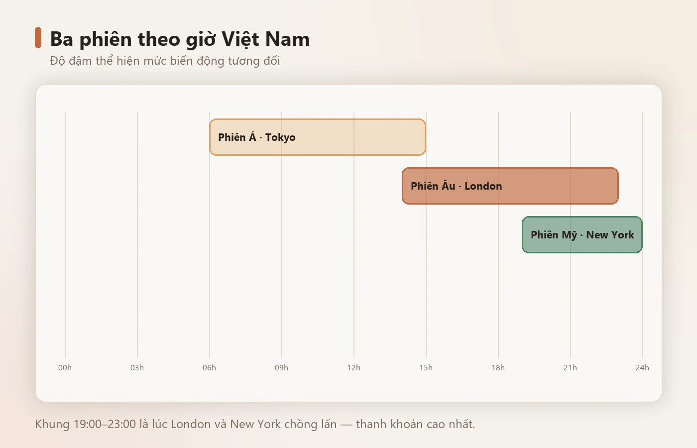 Ba phiên và mức biến động tương đối theo giờ Việt Nam.