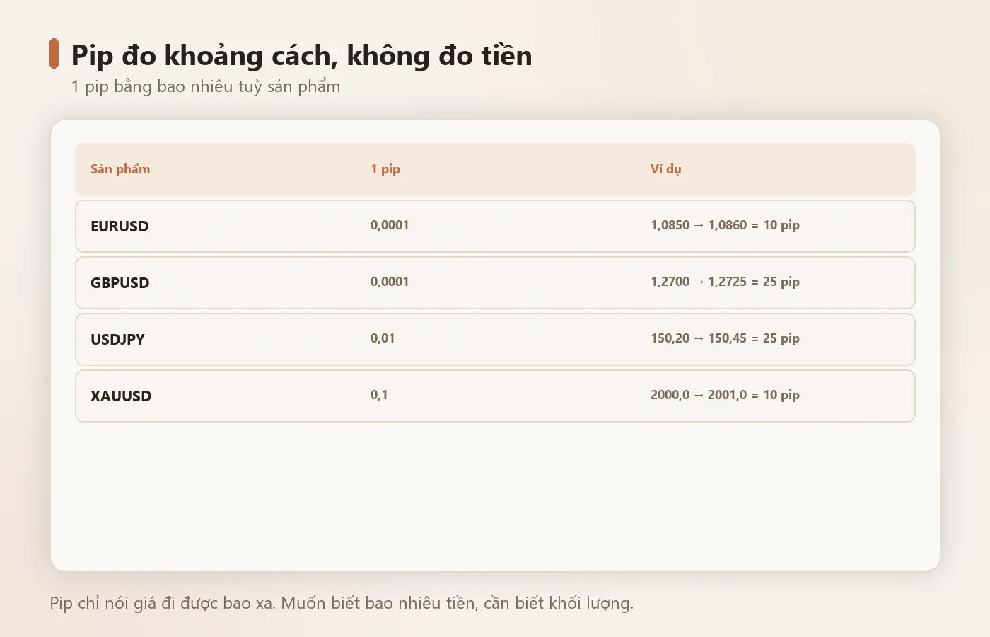 Pip đo khoảng cách giá đi, không đo tiền.