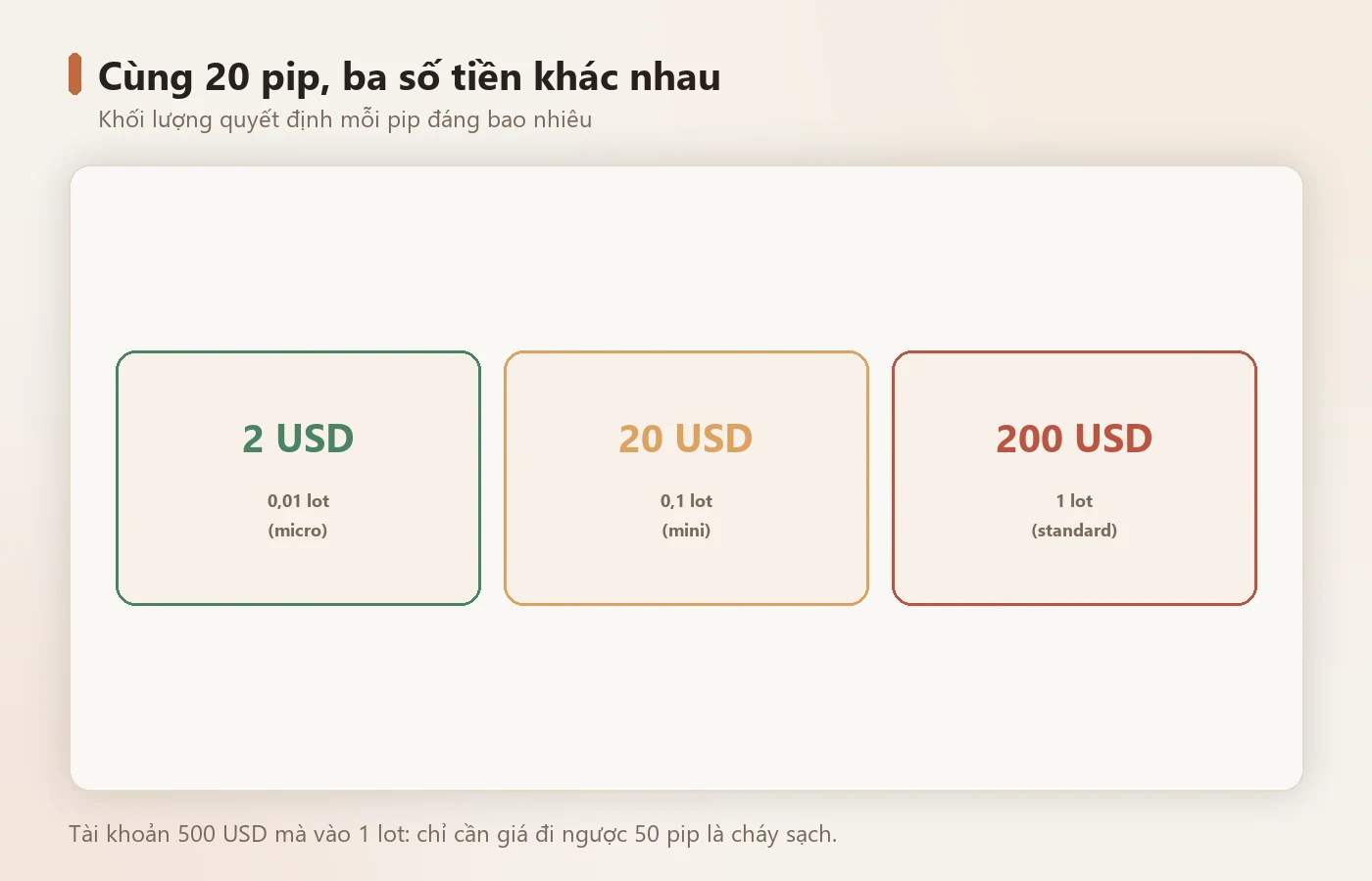 Cùng một khoảng giá, khối lượng khác nhau cho số tiền khác nhau.