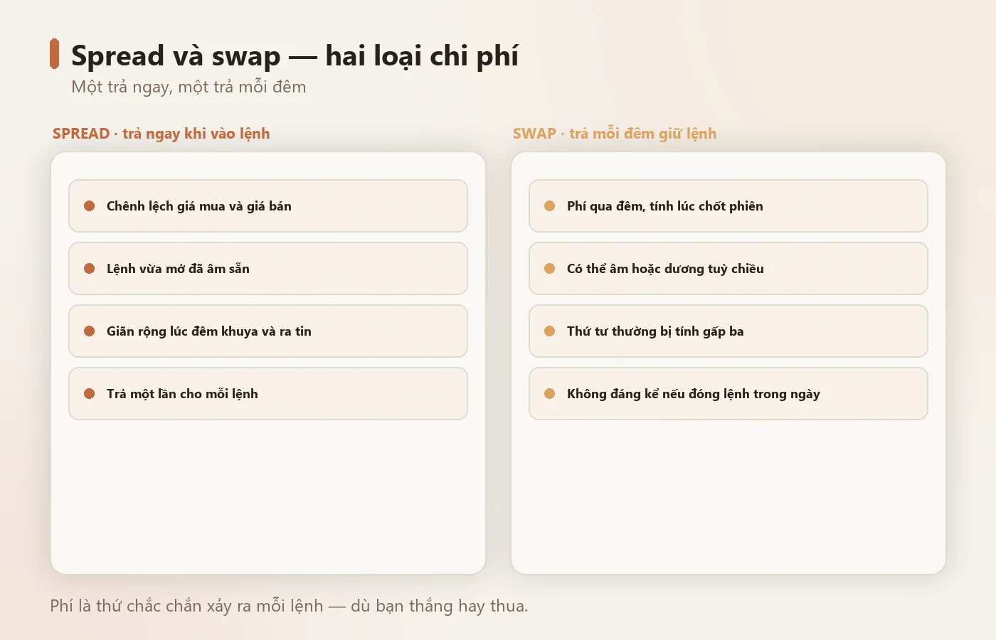 Spread trả ngay khi vào lệnh, swap trả mỗi đêm giữ lệnh.