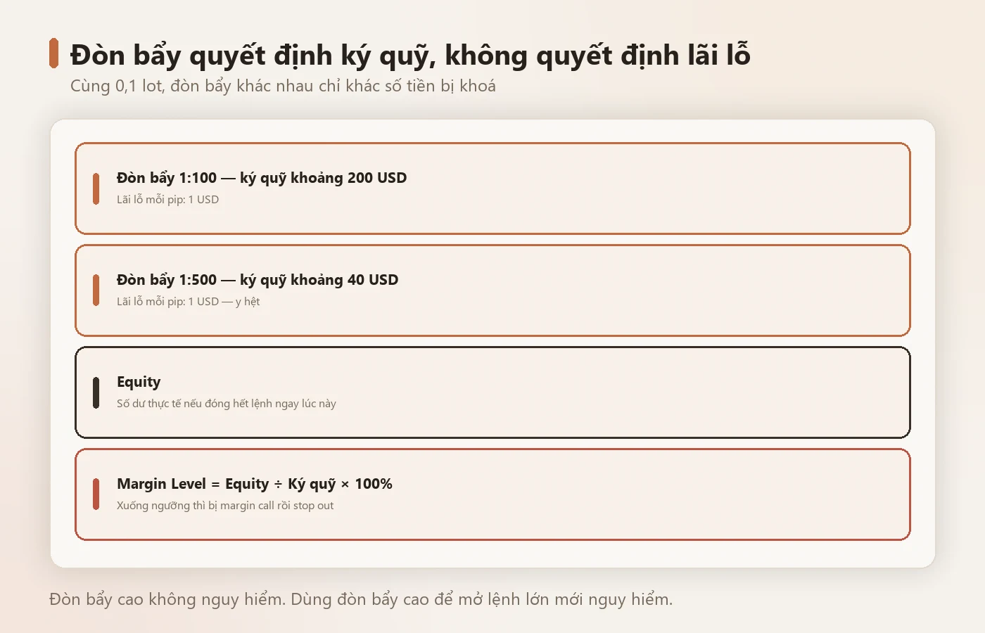 Đòn bẩy quyết định ký quỹ bị khoá, không quyết định lãi lỗ.
