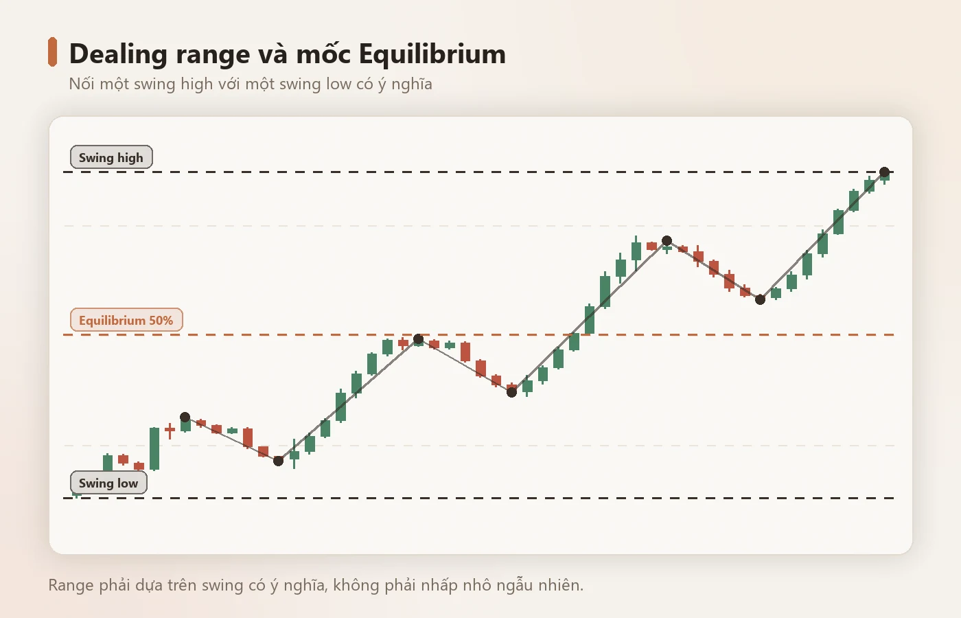 Dealing range chia đôi bởi mốc Equilibrium 50%.