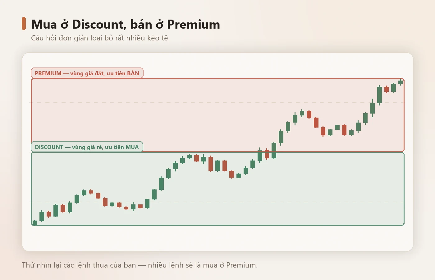 Mua ở Discount, bán ở Premium — lọc bỏ phần lớn kèo tệ.