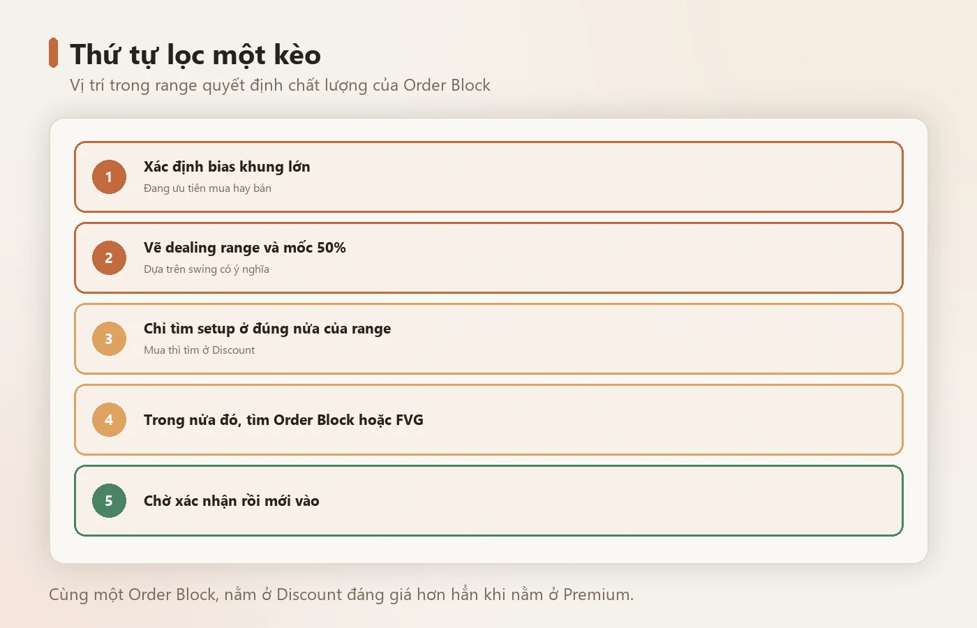 Cùng một Order Block, vị trí trong range quyết định chất lượng.