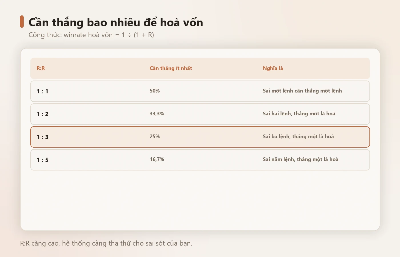 R:R càng cao, bạn càng ít cần thắng nhiều.