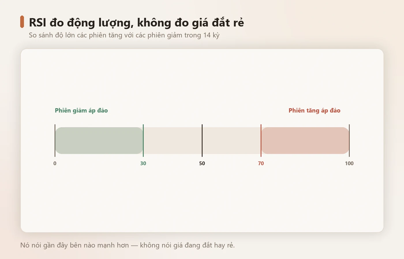 RSI so sánh sức mạnh của phiên tăng và phiên giảm.
