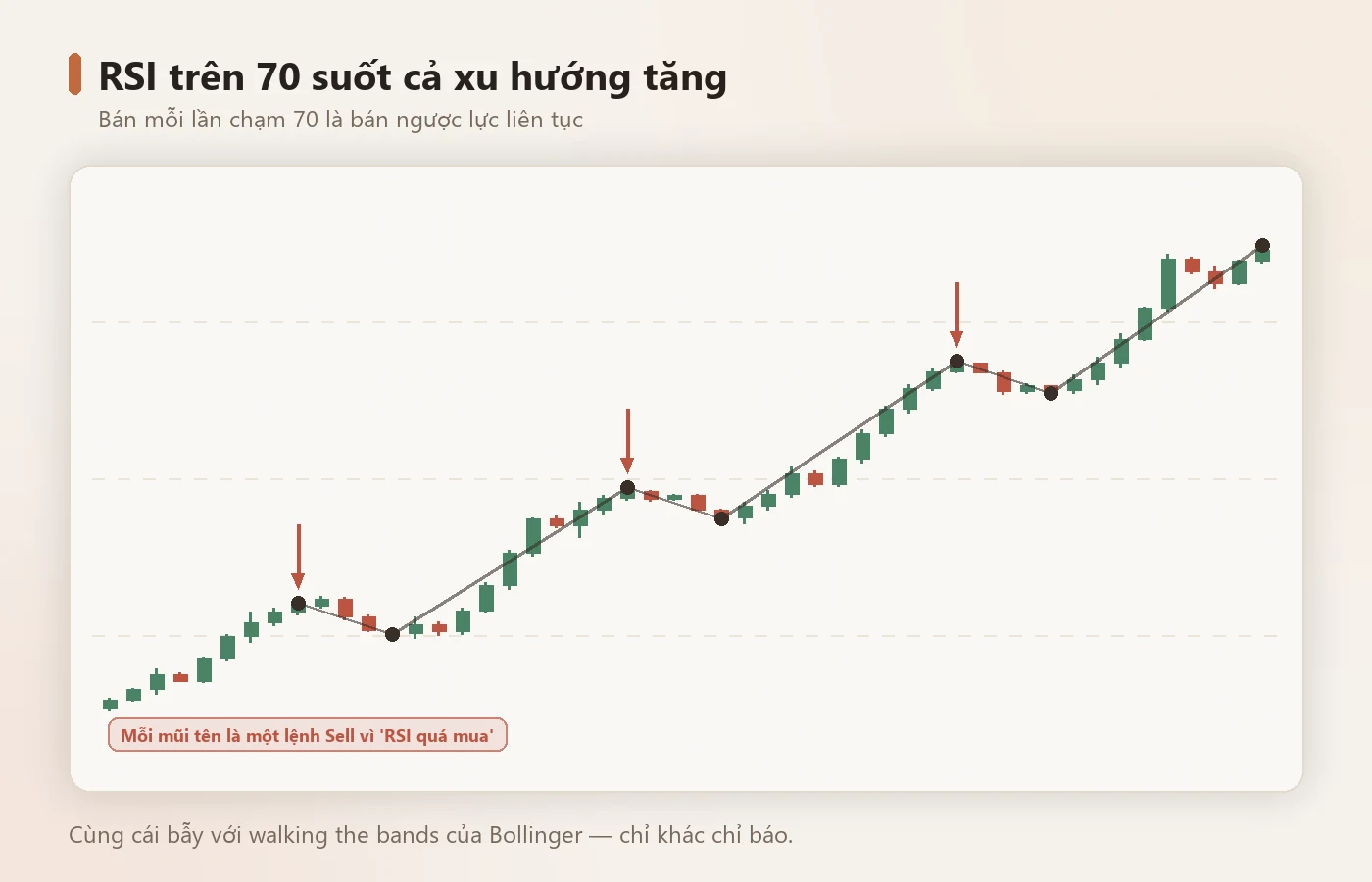 RSI trên 70 suốt xu hướng tăng — bán mỗi lần chạm là bán ngược lực.
