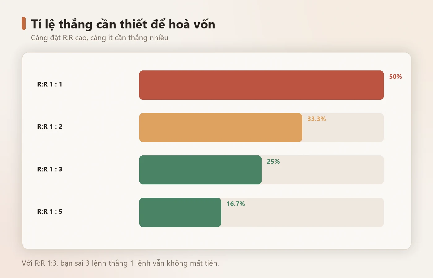 Với R:R 1:3, bạn chỉ cần thắng 25% số lệnh là đã hoà vốn — thua nhiều hơn thắng vẫn sống được.