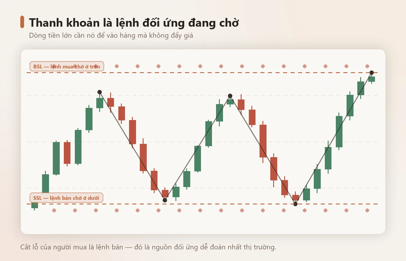 Thanh khoản là lệnh đối ứng đang chờ — càng dày càng đáng để giá chạy tới.