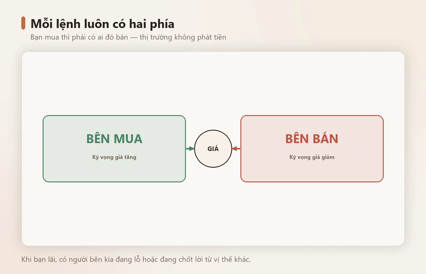 Mỗi lệnh của bạn luôn có một bên đối ứng ở phía kia.