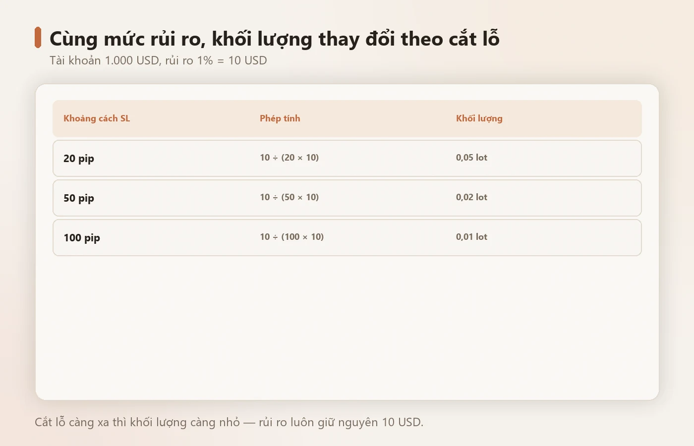 Cùng mức rủi ro, khối lượng thay đổi theo khoảng cách cắt lỗ.