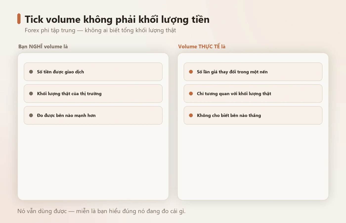 Tick volume đếm số lần giá thay đổi, không đếm tiền.