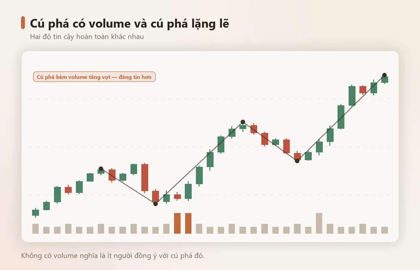 Cú phá có volume và cú phá lặng lẽ — hai độ tin cậy khác nhau.
